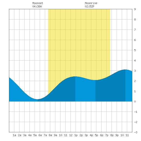 Steinhatchee tide chart for Tuesday, March 19, 2024