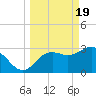 Steinhatchee tide chart for Tuesday, March 19, 2024
