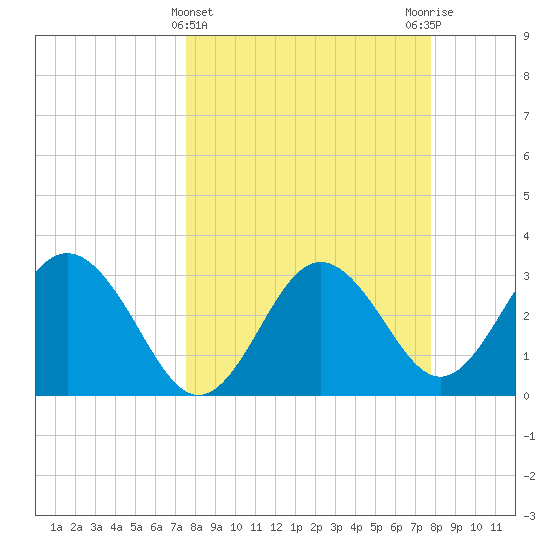 Steinhatchee tide chart for Saturday, March 23, 2024
