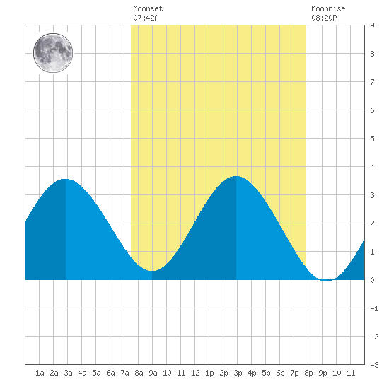 Steinhatchee tide chart for Monday, March 25, 2024