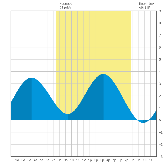 Steinhatchee tide chart for Tuesday, March 26, 2024