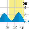 Steinhatchee tide chart for Tuesday, March 26, 2024