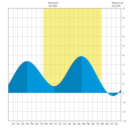 Steinhatchee tide chart for Wednesday, March 27, 2024