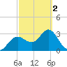 Steinhatchee tide chart for Saturday, March 2, 2024