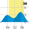 Steinhatchee tide chart for Saturday, March 30, 2024