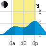 Steinhatchee tide chart for Sunday, March 3, 2024