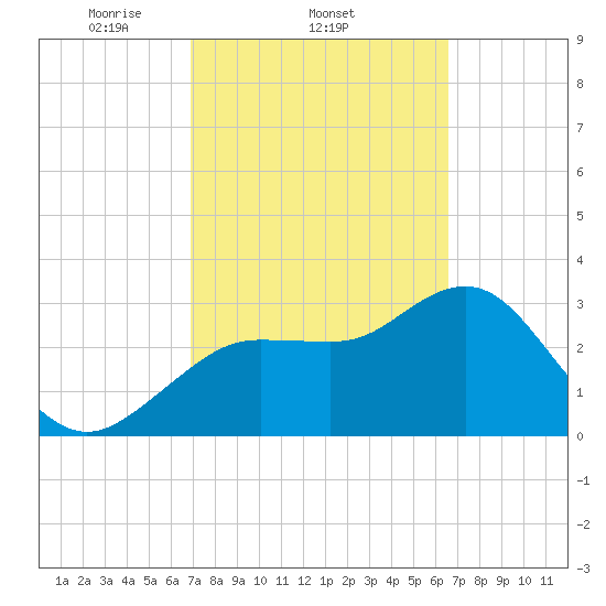 Steinhatchee tide chart for Monday, March 4, 2024