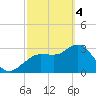 Steinhatchee tide chart for Monday, March 4, 2024