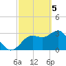 Steinhatchee tide chart for Tuesday, March 5, 2024