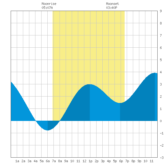 Steinhatchee tide chart for Thursday, March 7, 2024