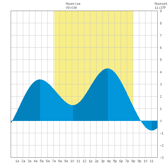 Steinhatchee tide chart for Thursday, April 11, 2024
