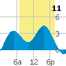 Steinhatchee tide chart for Thursday, April 11, 2024