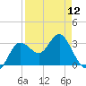 Steinhatchee tide chart for Friday, April 12, 2024