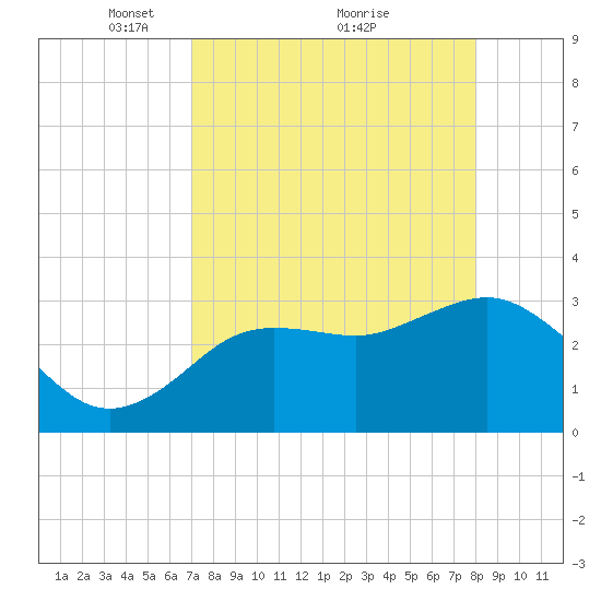Steinhatchee tide chart for Tuesday, April 16, 2024