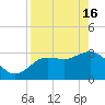 Steinhatchee tide chart for Tuesday, April 16, 2024