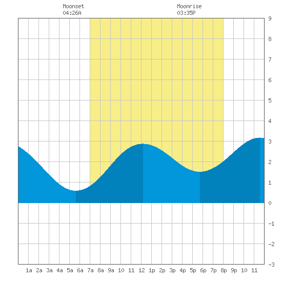 Steinhatchee tide chart for Thursday, April 18, 2024