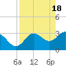Steinhatchee tide chart for Thursday, April 18, 2024