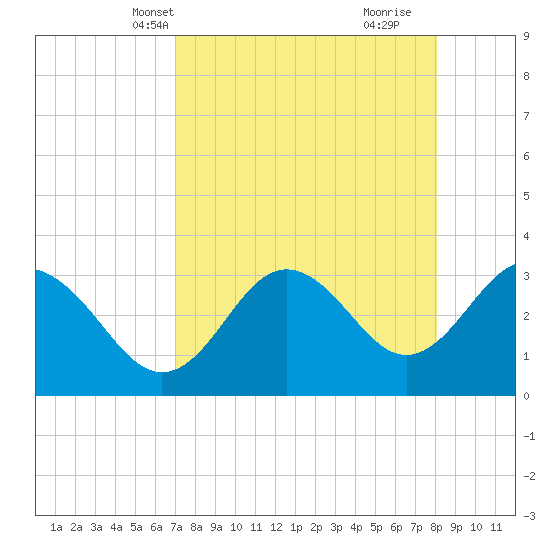 Steinhatchee tide chart for Friday, April 19, 2024