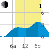 Steinhatchee tide chart for Monday, April 1, 2024
