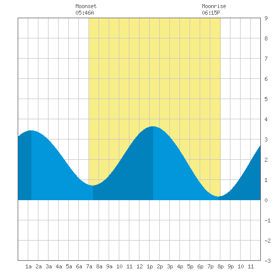 Steinhatchee tide chart for Sunday, April 21, 2024
