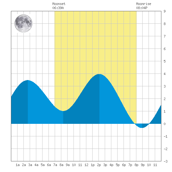 Steinhatchee tide chart for Tuesday, April 23, 2024