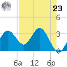 Steinhatchee tide chart for Tuesday, April 23, 2024