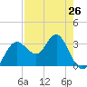 Steinhatchee tide chart for Friday, April 26, 2024