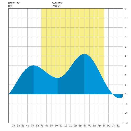Steinhatchee tide chart for Saturday, April 27, 2024