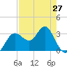 Steinhatchee tide chart for Saturday, April 27, 2024