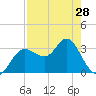 Steinhatchee tide chart for Sunday, April 28, 2024