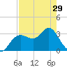 Steinhatchee tide chart for Monday, April 29, 2024