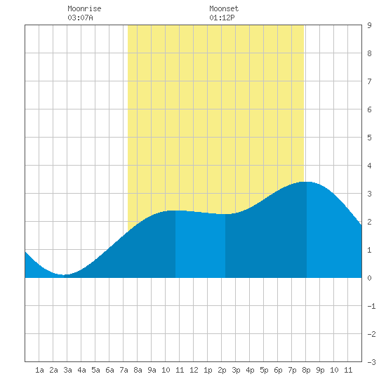 Steinhatchee tide chart for Tuesday, April 2, 2024