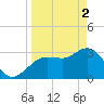 Steinhatchee tide chart for Tuesday, April 2, 2024