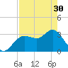 Steinhatchee tide chart for Tuesday, April 30, 2024