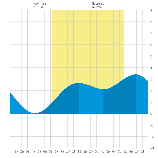 Steinhatchee tide chart for Wednesday, April 3, 2024