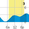 Steinhatchee tide chart for Wednesday, April 3, 2024