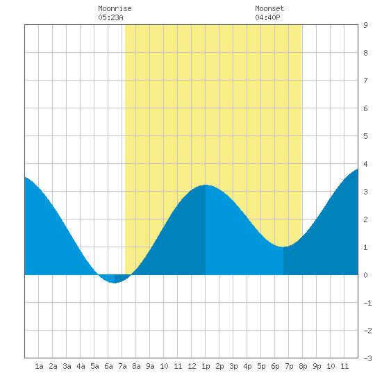 Steinhatchee tide chart for Friday, April 5, 2024