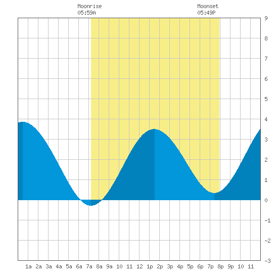 Steinhatchee tide chart for Saturday, April 6, 2024