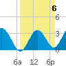 Steinhatchee tide chart for Saturday, April 6, 2024