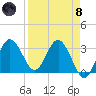 Steinhatchee tide chart for Monday, April 8, 2024