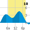 Steinhatchee tide chart for Friday, May 10, 2024