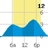 Steinhatchee tide chart for Sunday, May 12, 2024