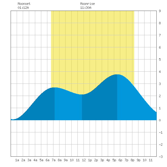 Steinhatchee tide chart for Monday, May 13, 2024