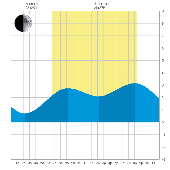 Steinhatchee tide chart for Wednesday, May 15, 2024