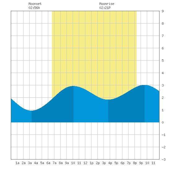 Steinhatchee tide chart for Thursday, May 16, 2024