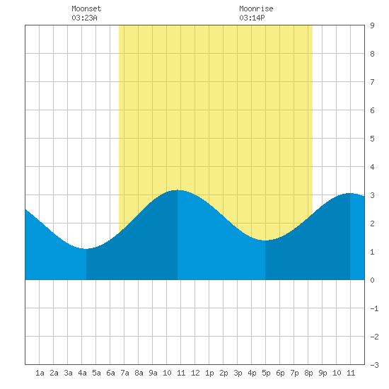 Steinhatchee tide chart for Friday, May 17, 2024