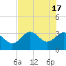 Steinhatchee tide chart for Friday, May 17, 2024