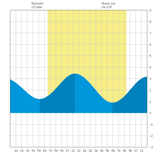 Steinhatchee tide chart for Saturday, May 18, 2024