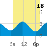 Steinhatchee tide chart for Saturday, May 18, 2024