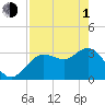 Steinhatchee tide chart for Wednesday, May 1, 2024
